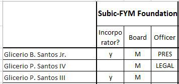 fym-subic-santos-connection