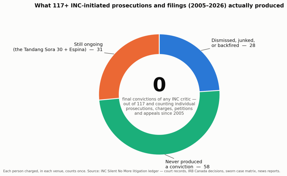 Donut chart: outcomes of 117+ individual INC-initiated prosecutions and filings, zero convictions