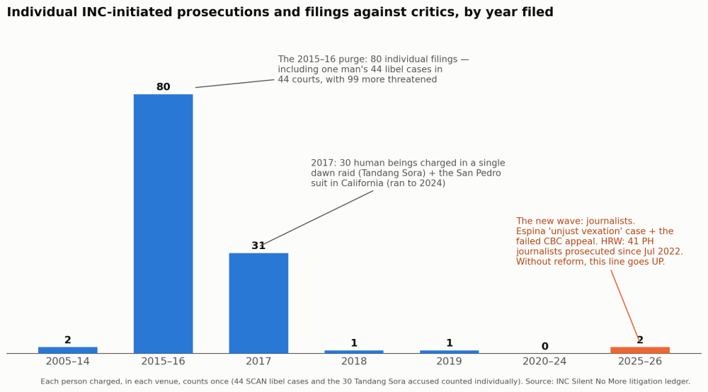 Bar chart: individual INC-initiated prosecutions and filings per year, 2005 to 2026